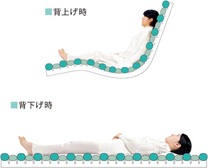 背上げ時、背下げ時