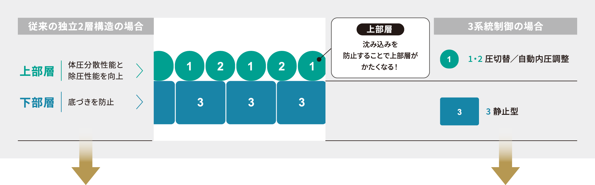 当社従来品 エアセル構造