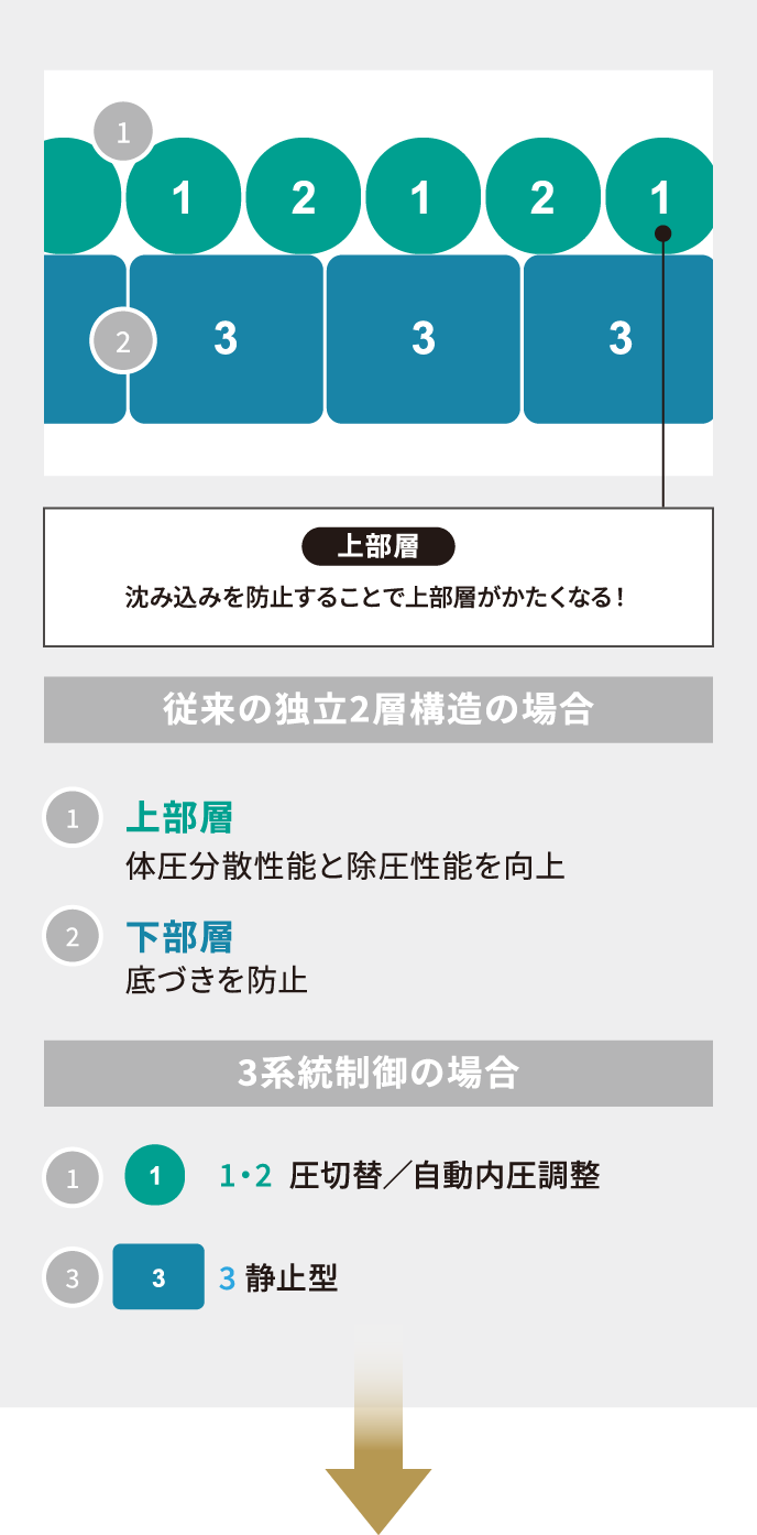 当社従来品 エアセル構造