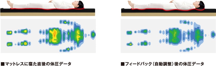 （左）マットレスに寝た直後の体圧データ　（右）フィードバック（自動調整）後の体圧データ