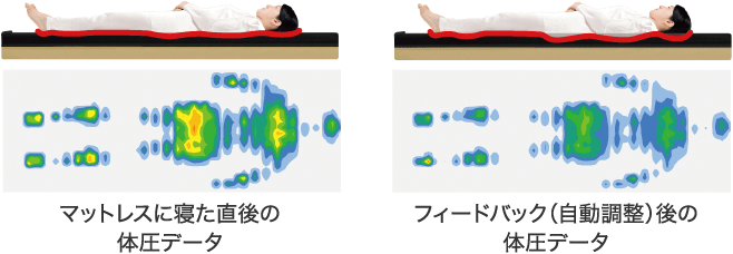 （左）マットレスに寝た直後の体圧データ　（右）フィードバック（自動調整）後の体圧データ