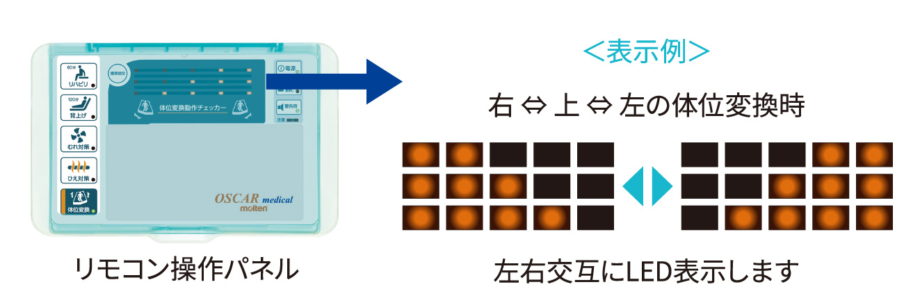 一目で動作中の確認ができる『体位変換動作チェッカー』