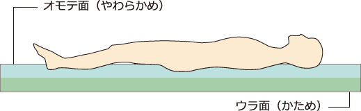 オモテ面（やわらかめ） ウラ面（かため）