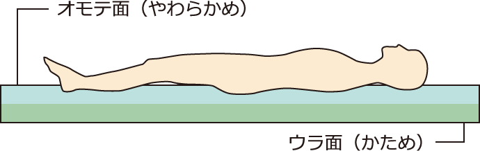オモテ面（やわらかめ） ウラ面（かため）