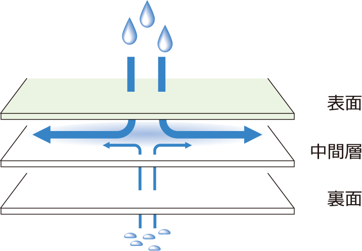 通気の仕組みイメージ