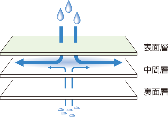 通気の仕組みイメージ