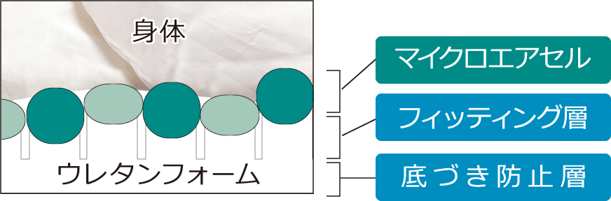ハイブリッド構造のイメージ