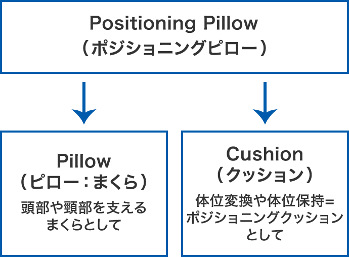 ポジショニングピロー】ピーチ｜ポジショニングケア用品｜製品情報