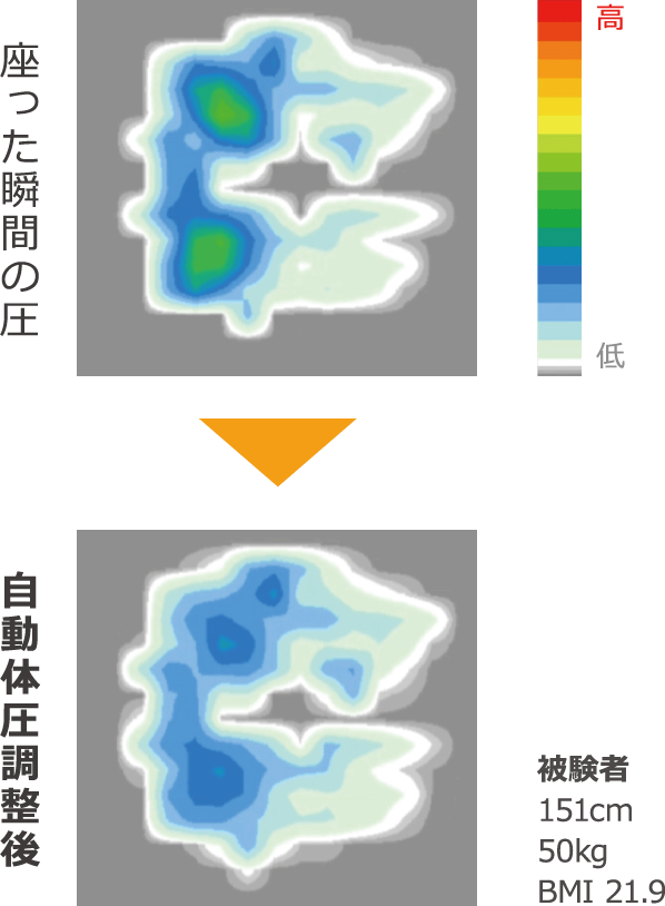 座った瞬間の圧　と　自動体圧調整後の圧　被験者：151cm・50kg・BMI 21.9